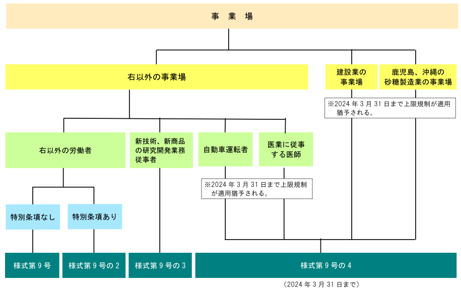 届出様式の使い分け図（大企業の事業場）