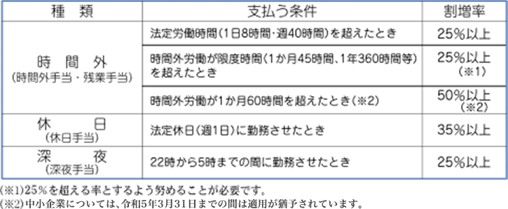 (1) 割増賃金の種類と割増率(労基法37条)