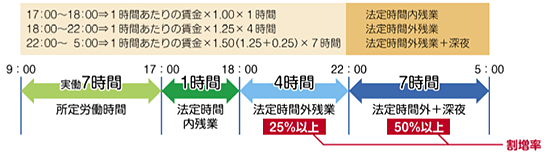 (1) 割時間外労働の割増率の計算方法