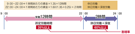 (2) 法定休日労働の割増率