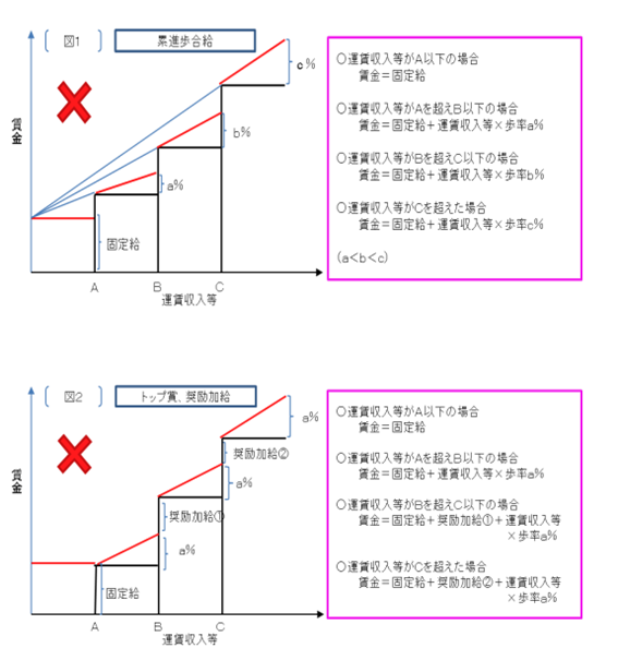 累進歩合制度の例