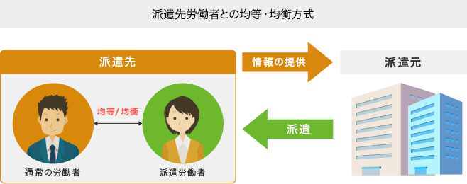 派遣労働者との均等・均衡方式