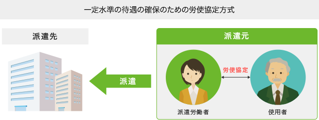 一定水準の待遇の確保のための労使協定方式