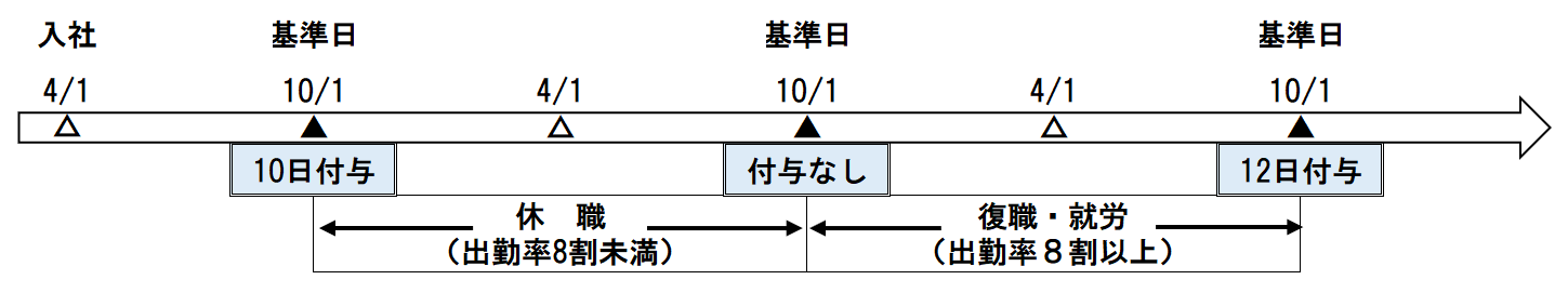 私傷病休職者の翌年度の付与日数