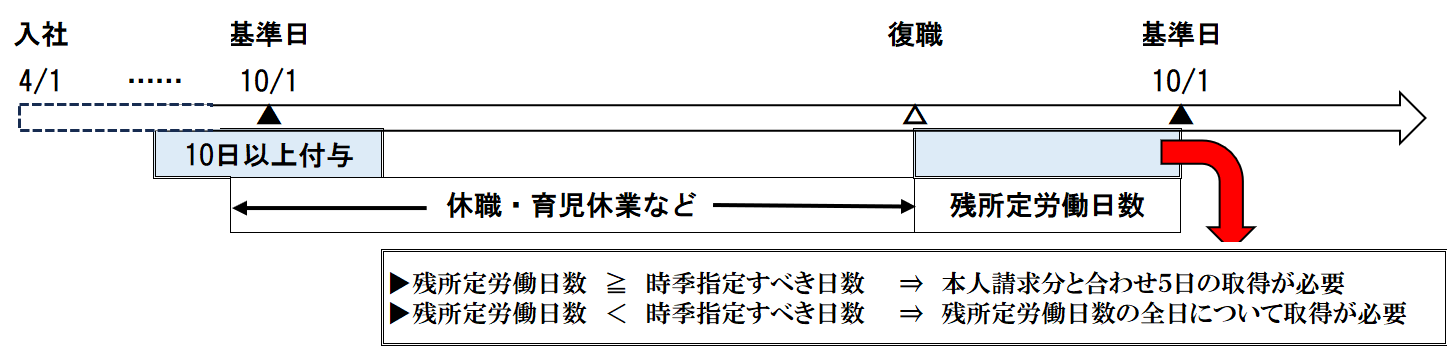 復職者に対する年5日の付与