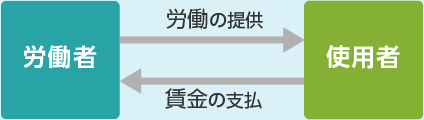 労働者は使用者に労働を提供、使用者は労働者に賃金を支払う