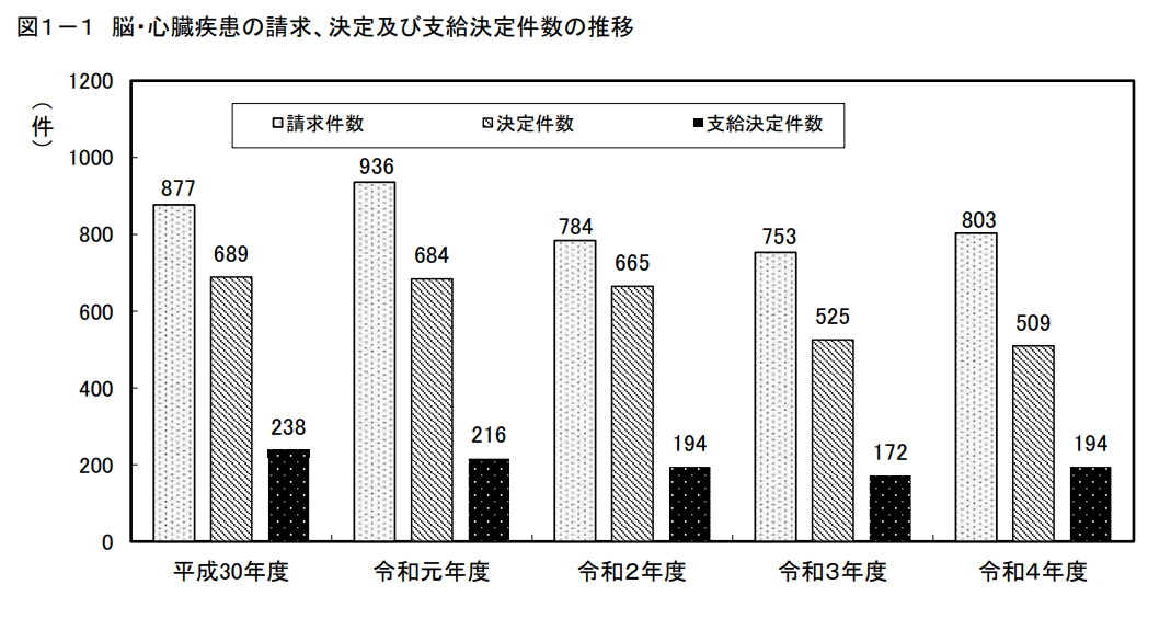 脳・心臓疾患の認定基準