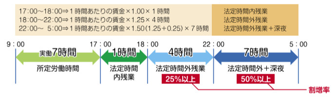 17:00～18:00の場合、1時間あたりの賃金×1.00×1時間（法定時間内残業）、18:00～22:00の場合、1時間あたりの賃金×1.25×4時間（法定時間外残業）、22:00～5:00の場合、1時間あたりの賃金×1.50(1.25＋0.25)×7時間（法廷時間内残業＋深夜）と計算します。