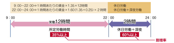 9:00～22:00の間の労働時間は、1時間あたりの賃金×1.35×12時間（休日労働）、22:00～24:00の間の労働時間は、1時間あたりの賃金×1.60(1.35＋0.25)×2時間（休日労働＋深夜）と計算します。