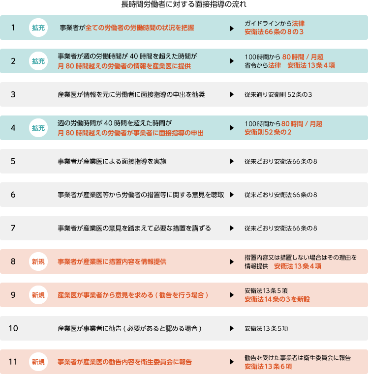 事業者、労働者、医師の関係図