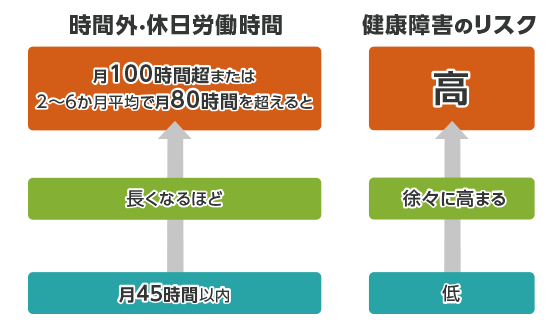 時間外・休日労働時間と健康障害のリスク