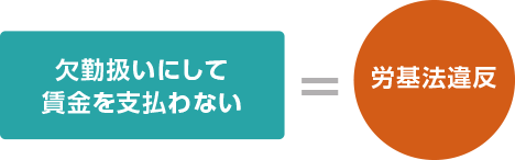 欠勤扱いにして賃金を支払わない=労基法違反