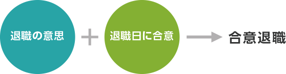 退職の意思+退職日に合意→合意退職