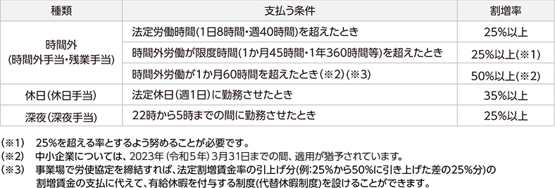 割増賃金率の種類・条件・割増率