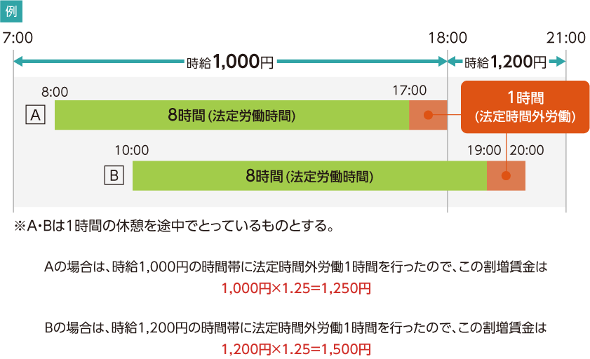 時間帯ごとに時給が異なる場合の割増賃金計算