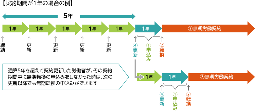 【契約期間が１年の場合の例】