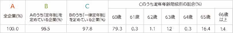 定年制の状況