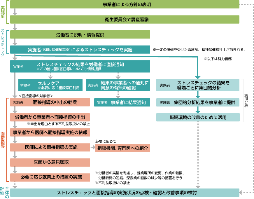 ストレスチェックと面接指導の実施に係る流れ