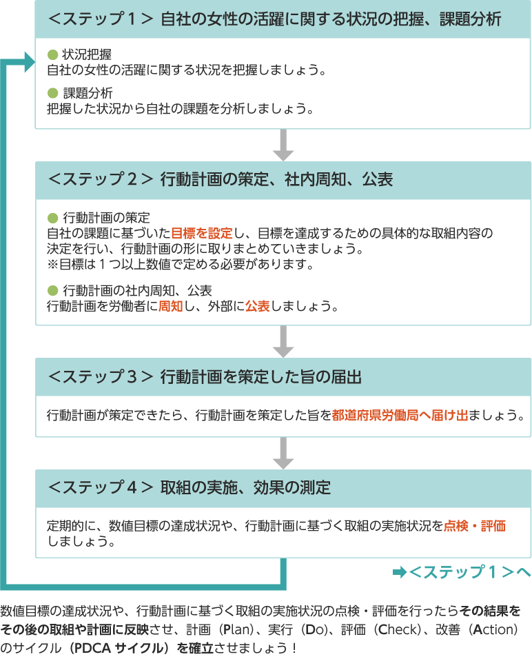 行動計画策定までの流れ