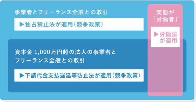 フリーランスへの労働関係法令の適用