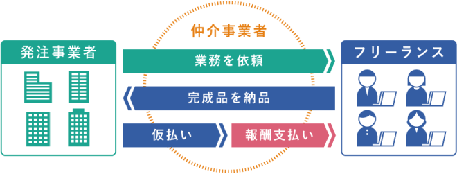 仲介事業者とは？