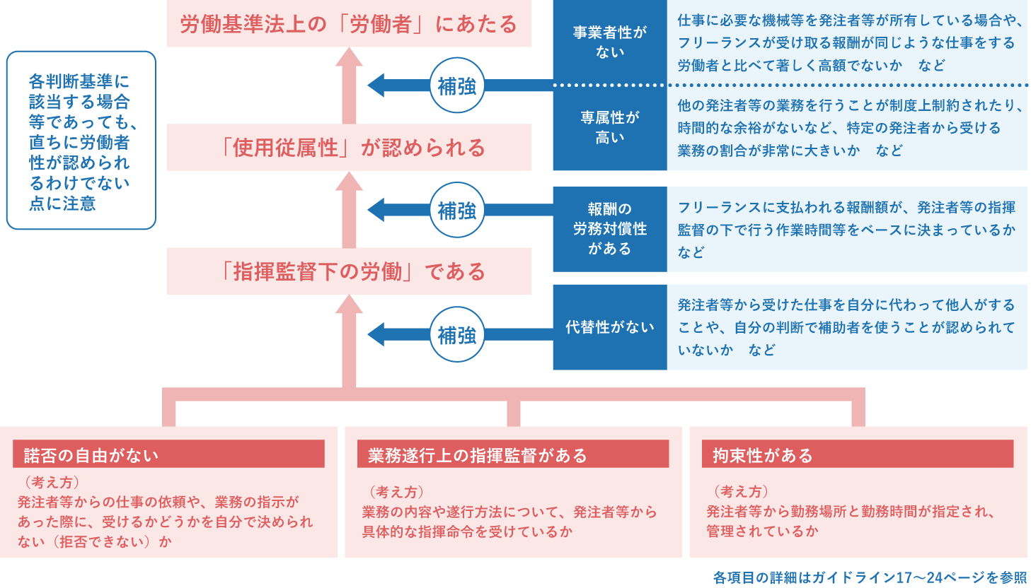 労働基準法における「労働者性」の判断基準