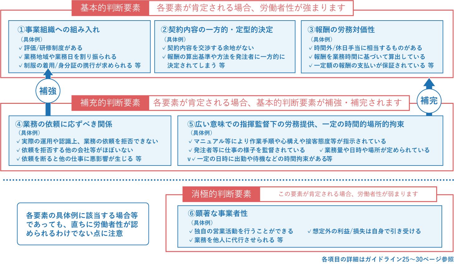 労働組合法における「労働者性」の判断要素