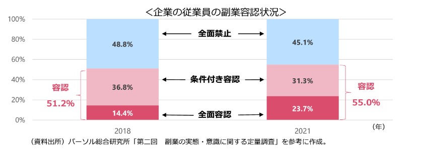 副業・兼業の現状