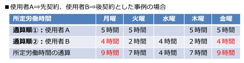 労働時間通算の原則的な手順1