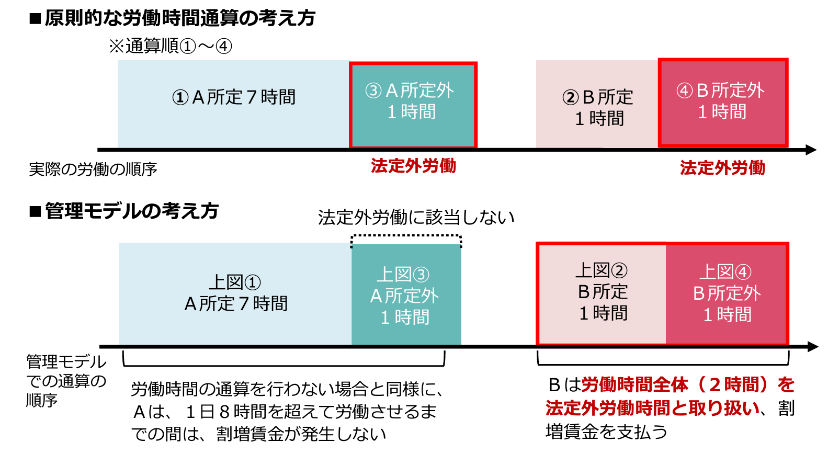 副業・兼業時の原則的な労働時間通算と管理モデルの違い