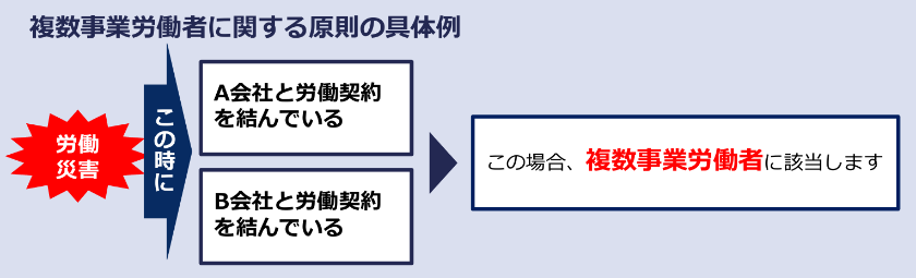 複数事業労働者に関する原則の具体例