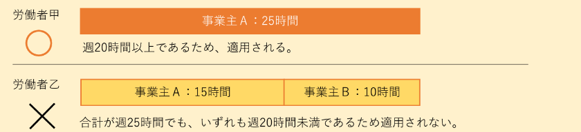 雇用保険の適用の例