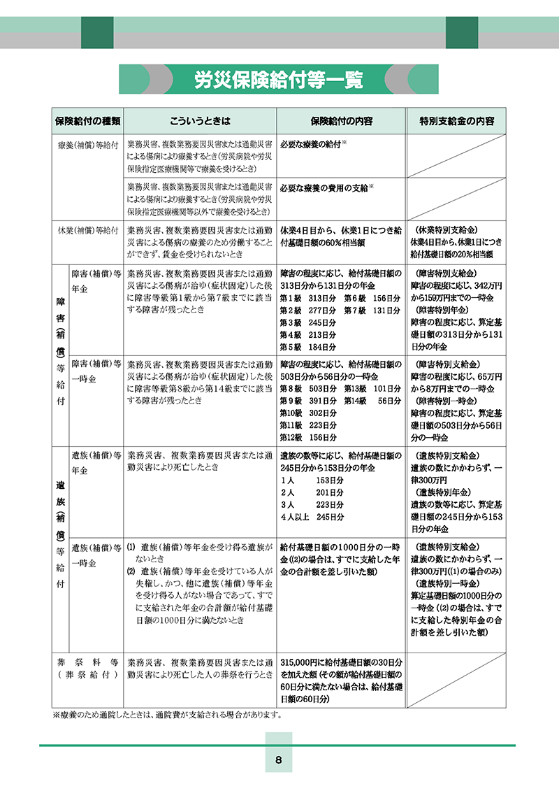 労災保険給付等一覧